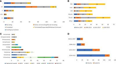 rAAV immunogenicity, toxicity, and durability in 255 clinical trials: A meta-analysis